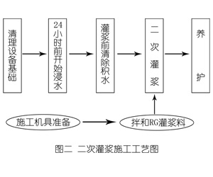于洪灌浆料施工工艺—文字完整版
